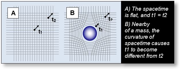 Applications of Mass and Gravitation: Explains the dilatation of time near a closed volume (= mass)