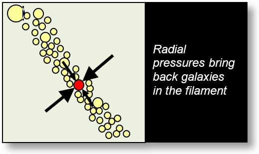 Applications of Mass and Gravitation: Explains why galaxies merge in filaments