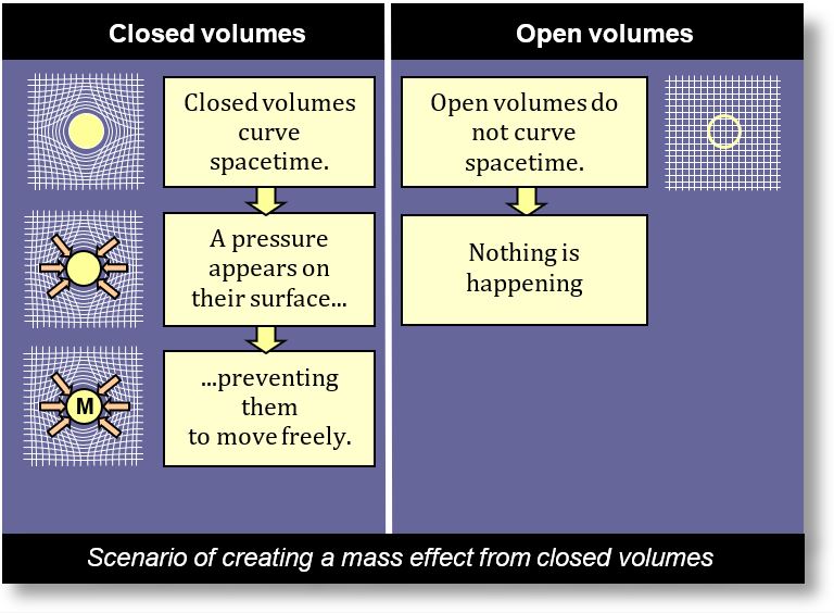 Mass: comparison of mass produced by open and closed volumes