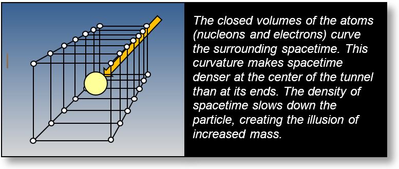Applications of Mass and Gravitation: Explains the apparent increase of mass of a particle moving into a crystal