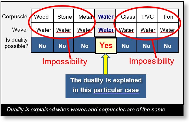 Wave-Particle Duality: This table shows some examples