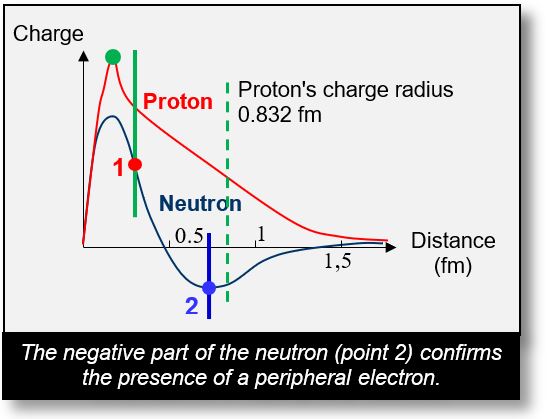 Quanks and Gluons: This graph shows that the neutron is an arrangement of a proton and an electron