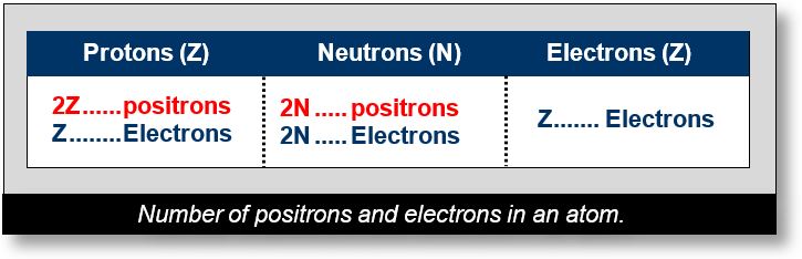 Antimatter: Constitution of atoms, with a quark scope