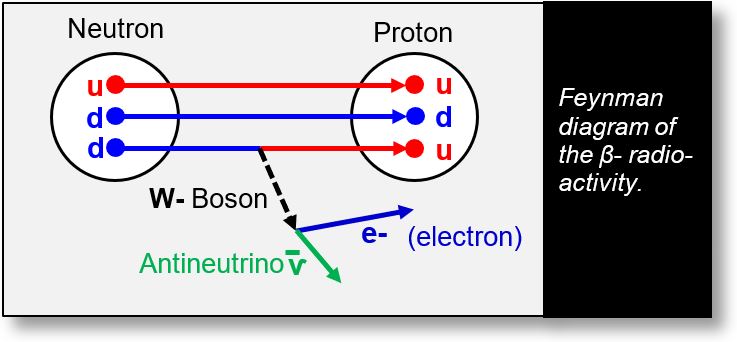 Feynman diagram of a neutron-proton decay