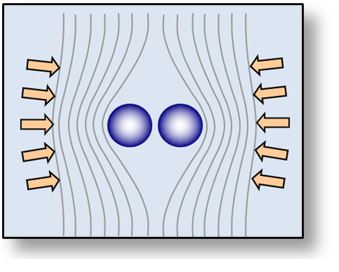 Gravitation : Spacetime exerts a pressure on the surface of objects. The result is that these objects move one toward the other.